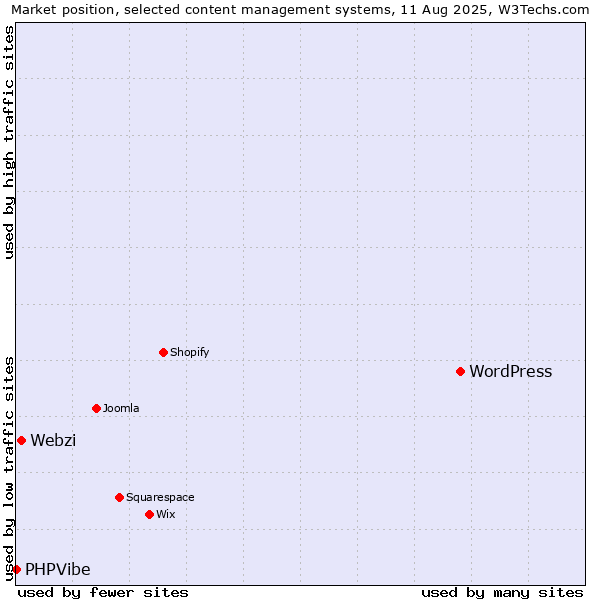 Market position of WordPress vs. Webzi vs. PHPVibe