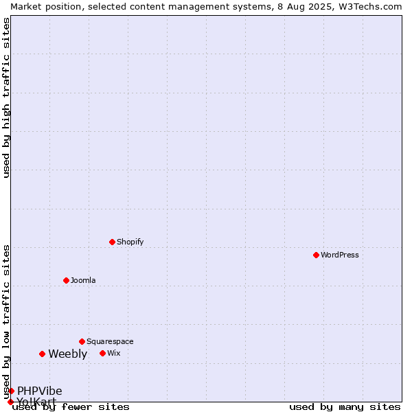 Market position of Weebly vs. PHPVibe vs. Yo!Kart