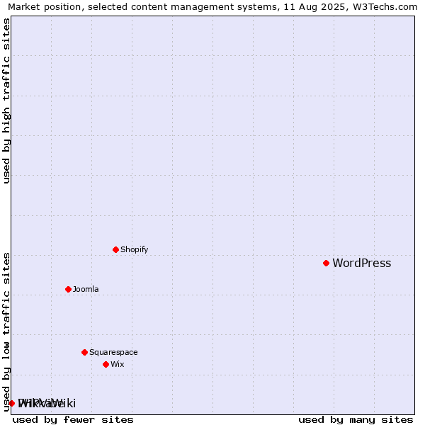 Market position of WordPress vs. PHPVibe vs. WikkaWiki