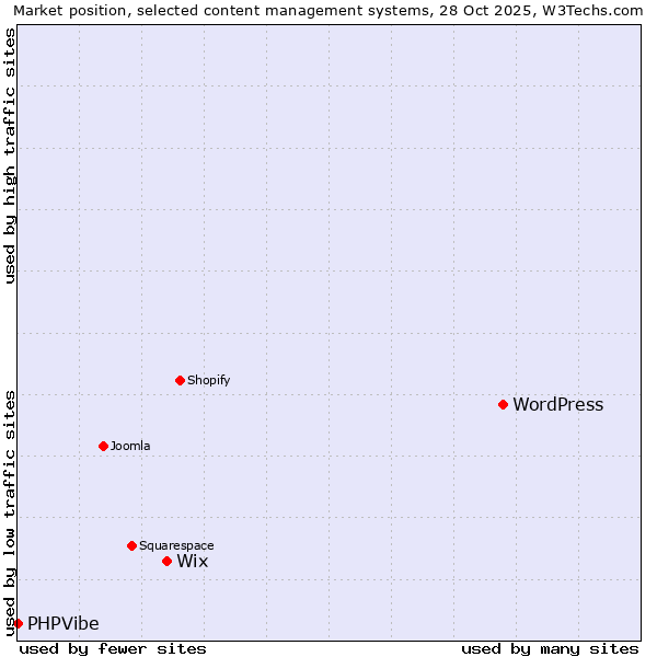 Market position of WordPress vs. Wix vs. PHPVibe