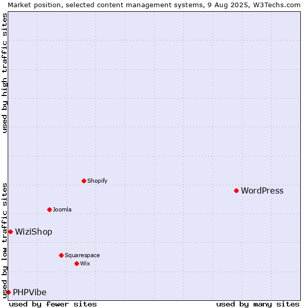 Market position of WordPress vs. WiziShop vs. PHPVibe