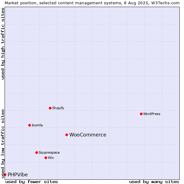 Market position of WooCommerce vs. PHPVibe