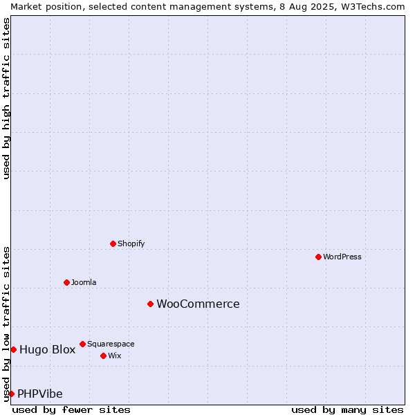 Market position of WooCommerce vs. Hugo Blox vs. PHPVibe