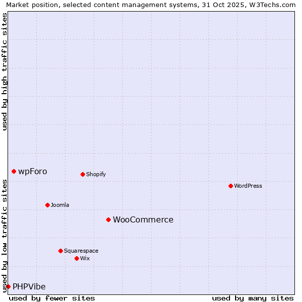 Market position of WooCommerce vs. wpForo vs. PHPVibe