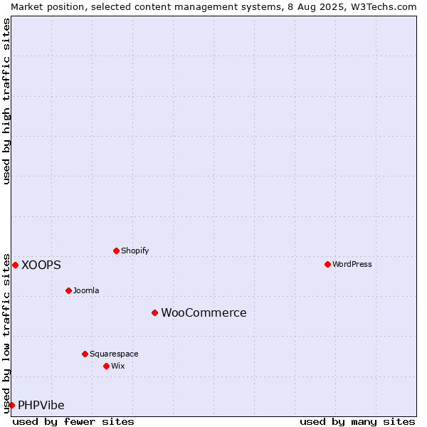 Market position of WooCommerce vs. XOOPS vs. PHPVibe