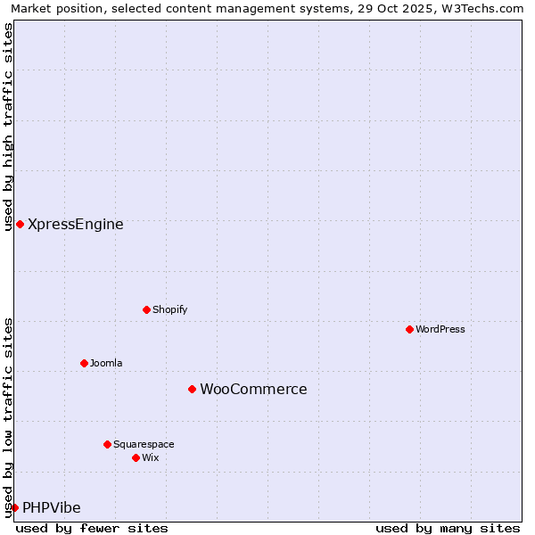 Market position of WooCommerce vs. XpressEngine vs. PHPVibe