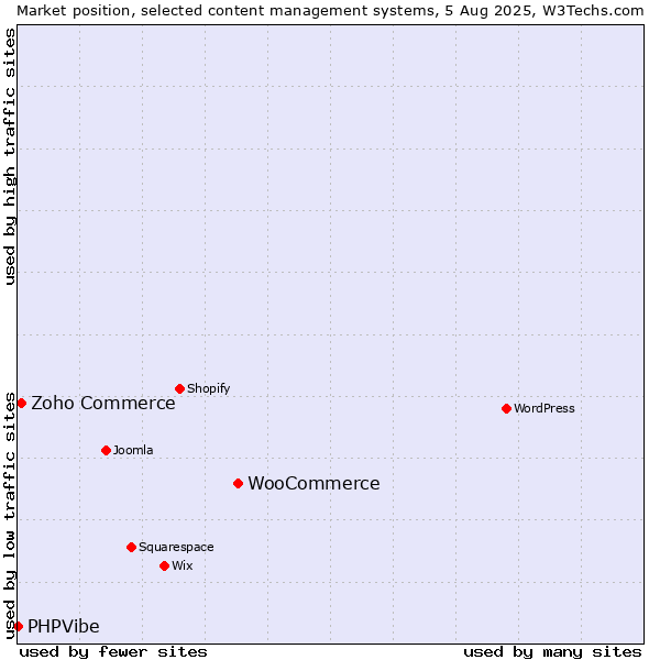 Market position of WooCommerce vs. Zoho Commerce vs. PHPVibe