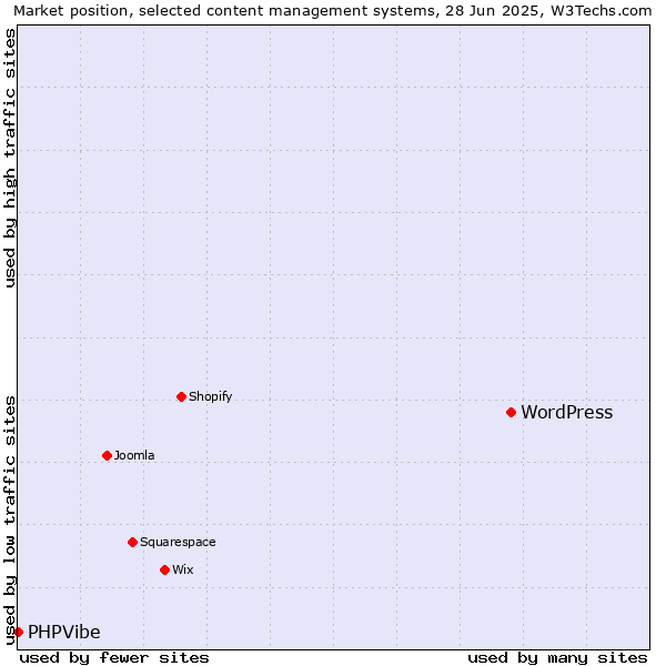 Market position of WordPress vs. PHPVibe