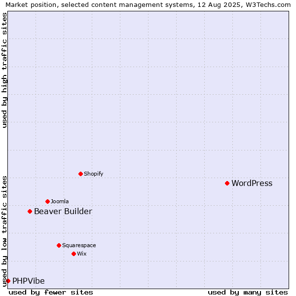 Market position of WordPress vs. Beaver Builder vs. PHPVibe