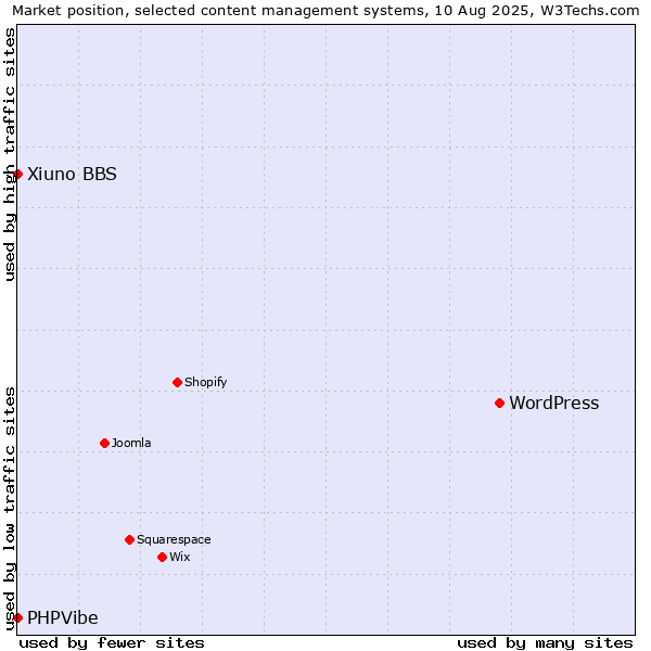 Market position of WordPress vs. Xiuno BBS vs. PHPVibe