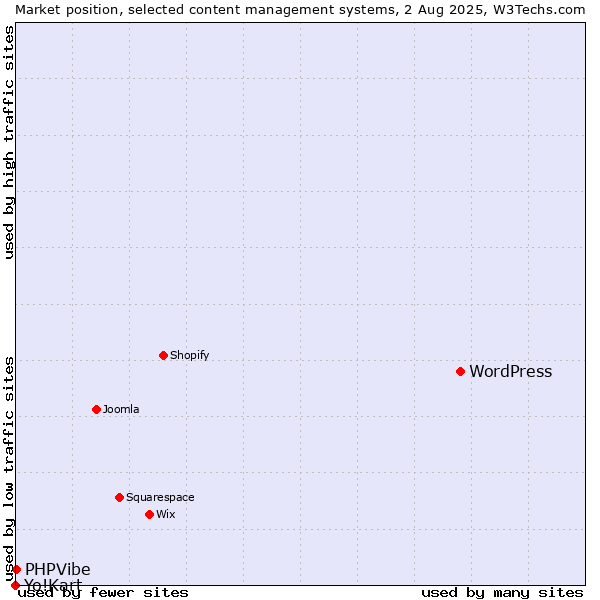 Market position of WordPress vs. PHPVibe vs. Yo!Kart
