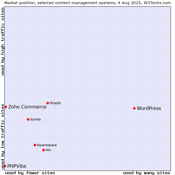 Market position of WordPress vs. Zoho Commerce vs. PHPVibe