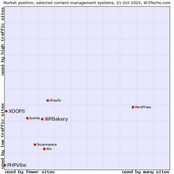 Market position of WPBakery vs. XOOPS vs. PHPVibe