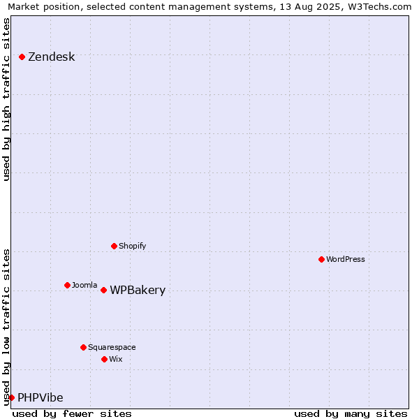 Market position of WPBakery vs. Zendesk vs. PHPVibe