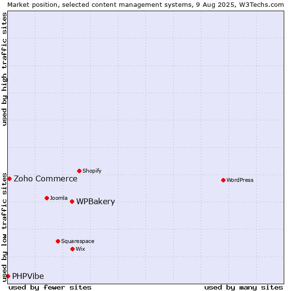 Market position of WPBakery vs. Zoho Commerce vs. PHPVibe