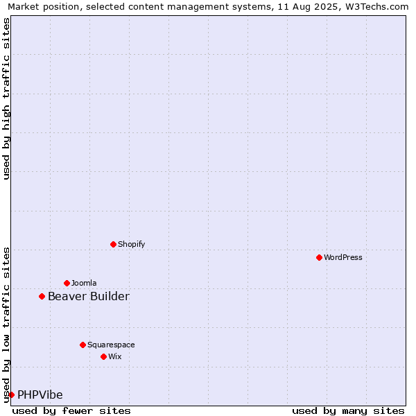 Market position of Beaver Builder vs. PHPVibe