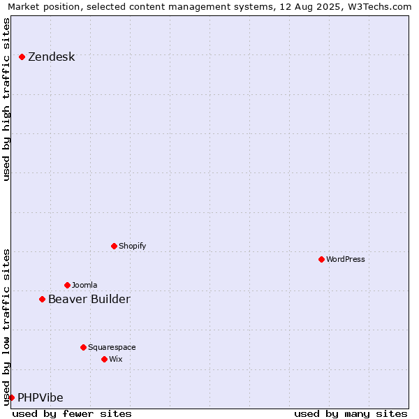 Market position of Beaver Builder vs. Zendesk vs. PHPVibe