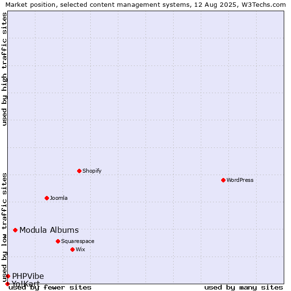 Market position of Modula Albums vs. PHPVibe vs. Yo!Kart