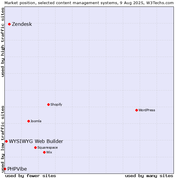 Market position of Zendesk vs. WYSIWYG Web Builder vs. PHPVibe