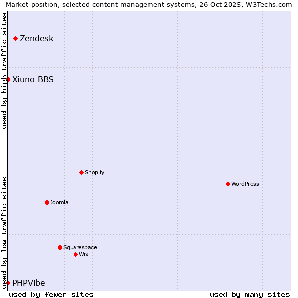 Market position of Zendesk vs. Xiuno BBS vs. PHPVibe