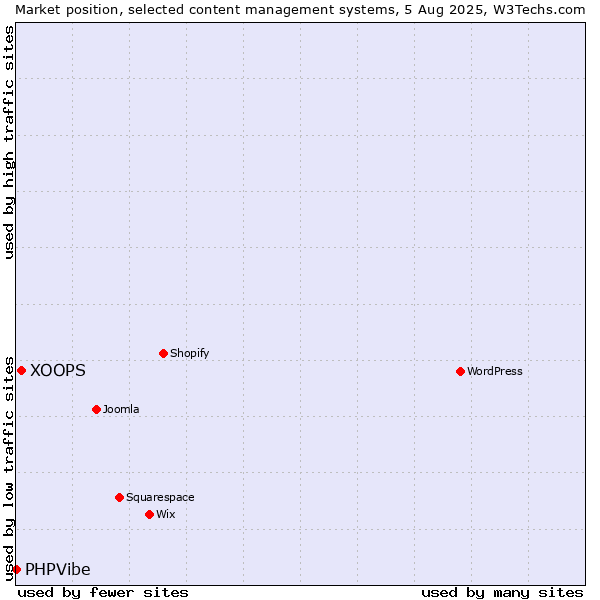 Market position of XOOPS vs. PHPVibe
