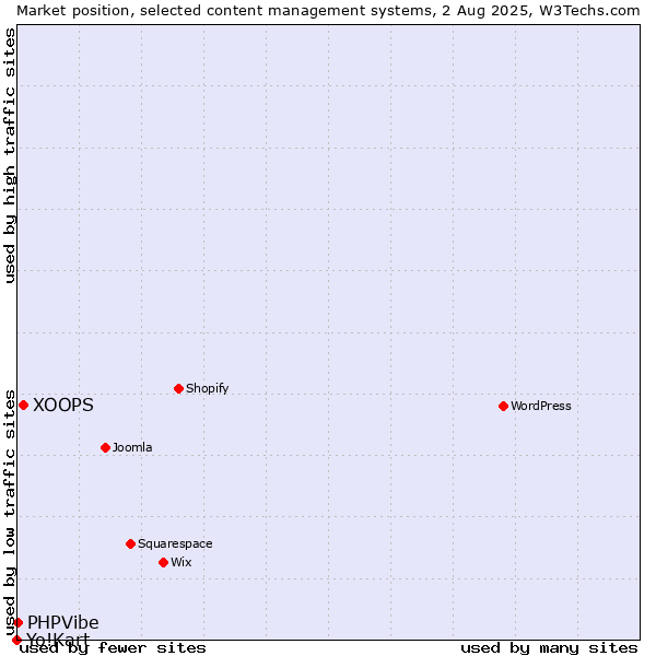 Market position of XOOPS vs. PHPVibe vs. Yo!Kart