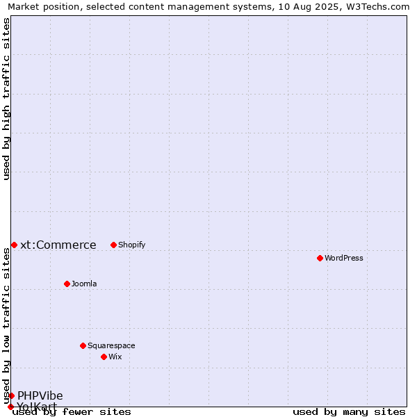 Market position of xt:Commerce vs. PHPVibe vs. Yo!Kart