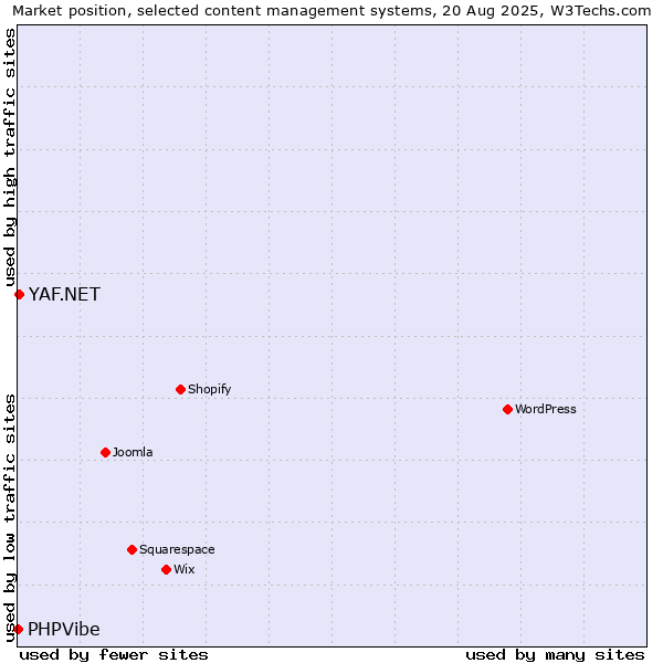 Market position of YAF.NET vs. PHPVibe