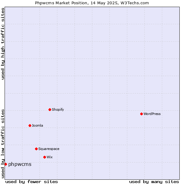Market position of phpwcms