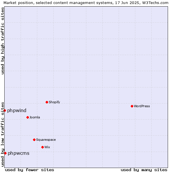 Market position of phpwcms vs. phpwind