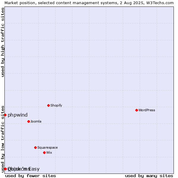 Market position of phpwcms vs. phpwind vs. Quick 'n Easy