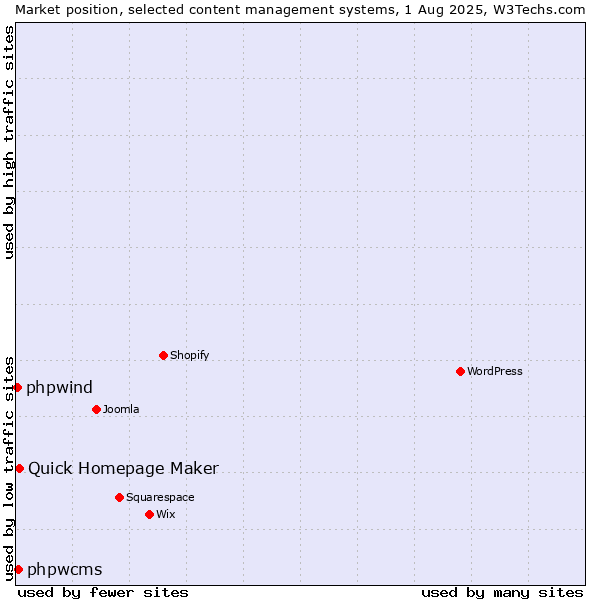 Market position of Quick Homepage Maker vs. phpwcms vs. phpwind