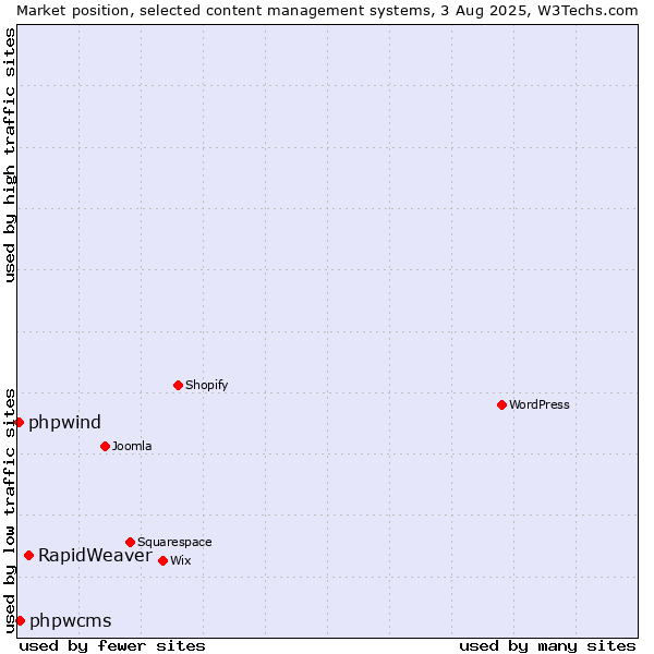 Market position of RapidWeaver vs. phpwcms vs. phpwind