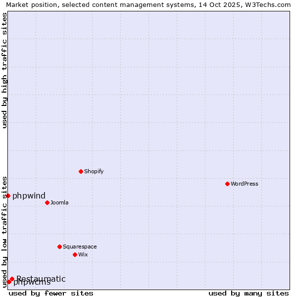 Market position of Restaumatic vs. phpwcms vs. phpwind