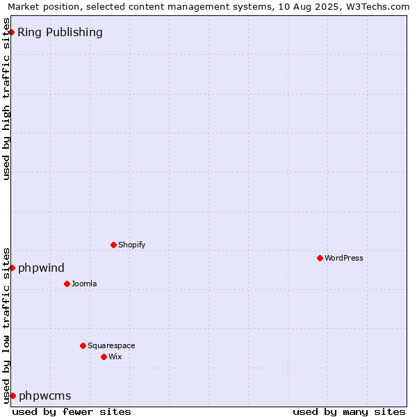 Market position of phpwcms vs. phpwind vs. Ring Publishing