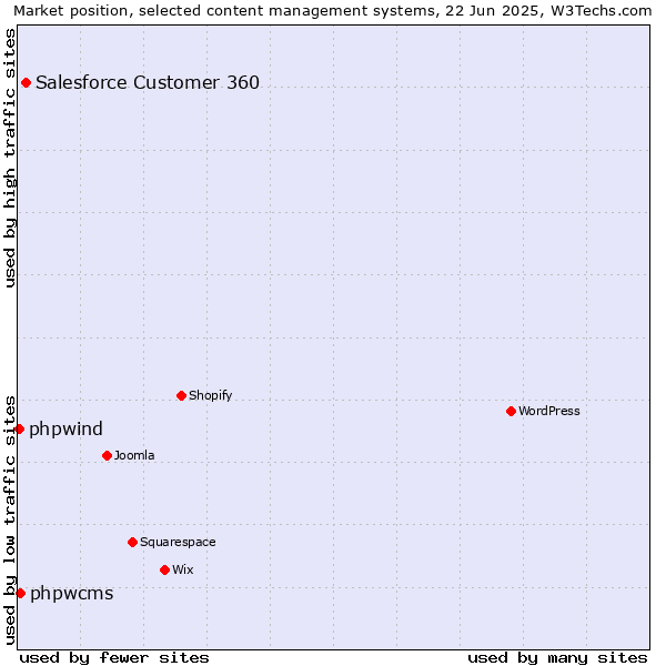 Market position of Salesforce Customer 360 vs. phpwcms vs. phpwind