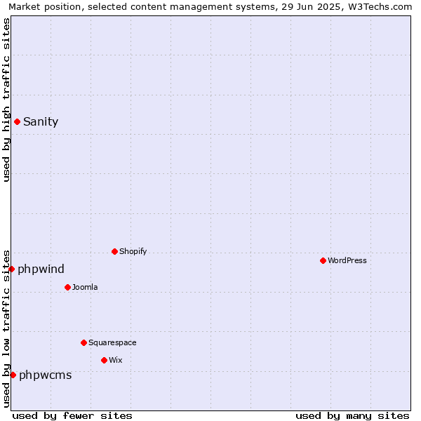 Market position of Sanity vs. phpwcms vs. phpwind