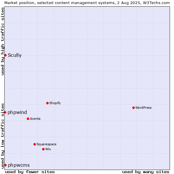Market position of phpwcms vs. Scully vs. phpwind