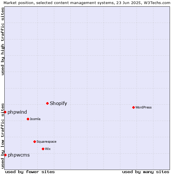Market position of Shopify vs. phpwcms vs. phpwind