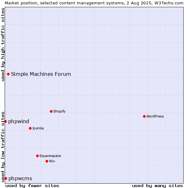 Market position of Simple Machines Forum vs. phpwcms vs. phpwind