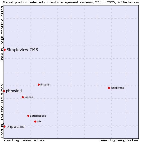 Market position of Simpleview CMS vs. phpwcms vs. phpwind