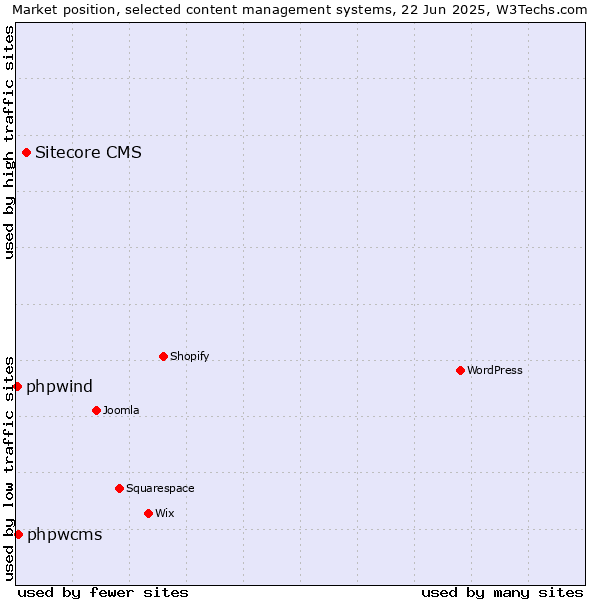 Market position of Sitecore CMS vs. phpwcms vs. phpwind