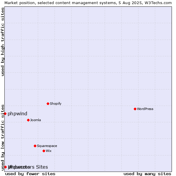 Market position of Webmotors Sites vs. phpwcms vs. phpwind