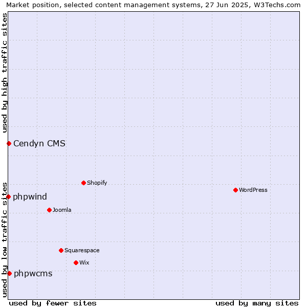 Market position of phpwcms vs. Cendyn CMS vs. phpwind
