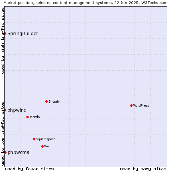 Market position of phpwcms vs. SpringBuilder vs. phpwind