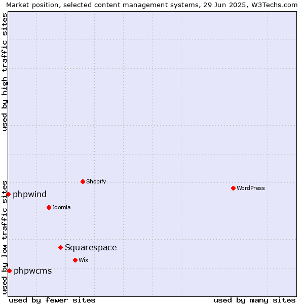Market position of Squarespace vs. phpwcms vs. phpwind