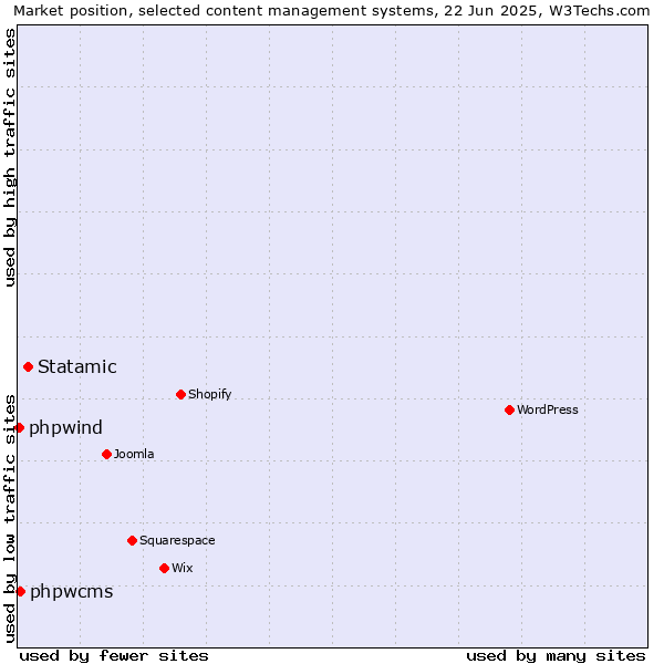 Market position of Statamic vs. phpwcms vs. phpwind