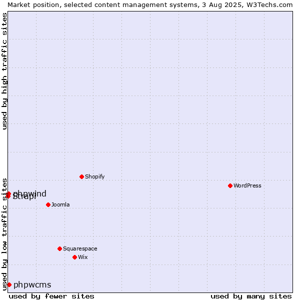 Market position of phpwcms vs. phpwind vs. Strapi