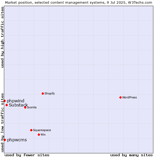 Market position of Substack vs. phpwcms vs. phpwind