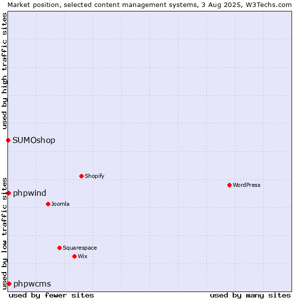 Market position of phpwcms vs. phpwind vs. SUMOshop